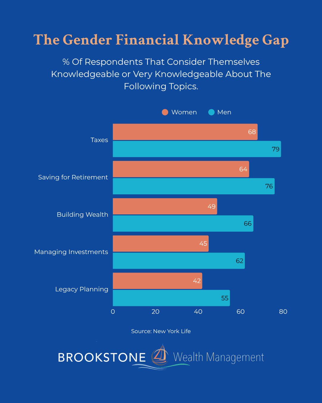 2025-08-20-gender-financial-knowlege-gap-graph A graph showing 68% of women consider themselves knowledgeable or very knowledgeable about taxes compared to 79% of men. 64% of women consider themselves knowledgeable or very knowledgeable about saving for retirement compared to 76% of men. 49% of women consider themselves knowledgeable or very knowledgeable about building wealth compared to 66% of men. 45% of women consider themselves knowledgeable or very knowledgeable about managing investments compared to 62% of men. 42% of women consider themselves knowledgeable or very knowledgeable about legacy planning compared to 55% of men.